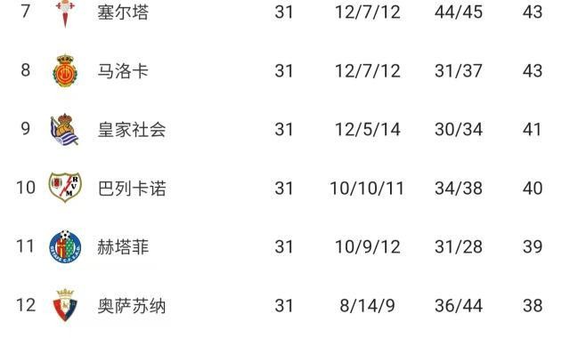 球速体育网址-马竞逆转副班长，7轮追7分逆转巴萨并非不可能