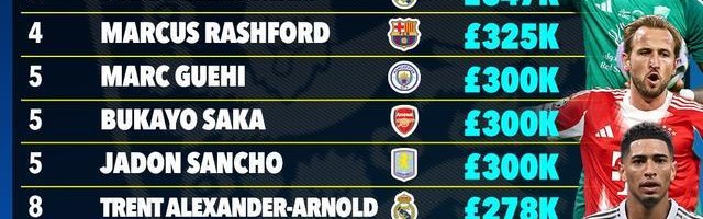 球速体育网址-太阳报统计英格兰球员周薪TOP15：托尼42.5万镑第1，凯恩第2